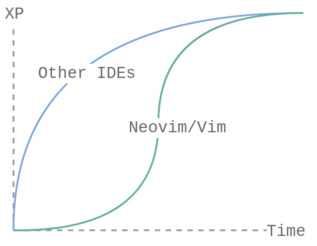 learning curve